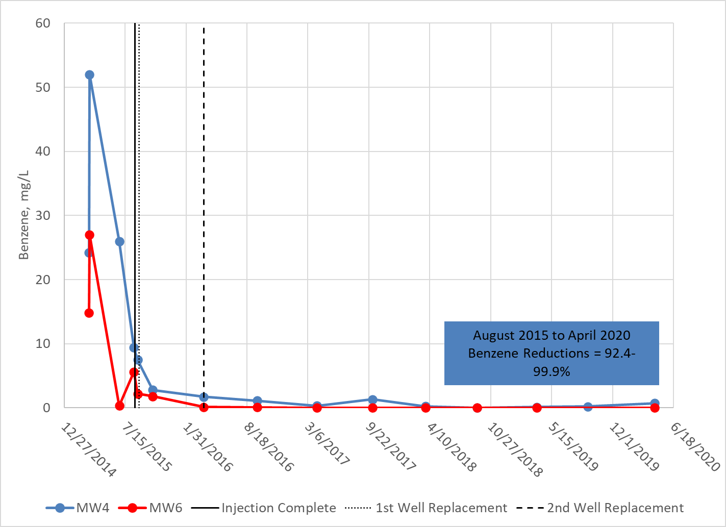 Key Monitoring Well Benzene Concentrations v. Time