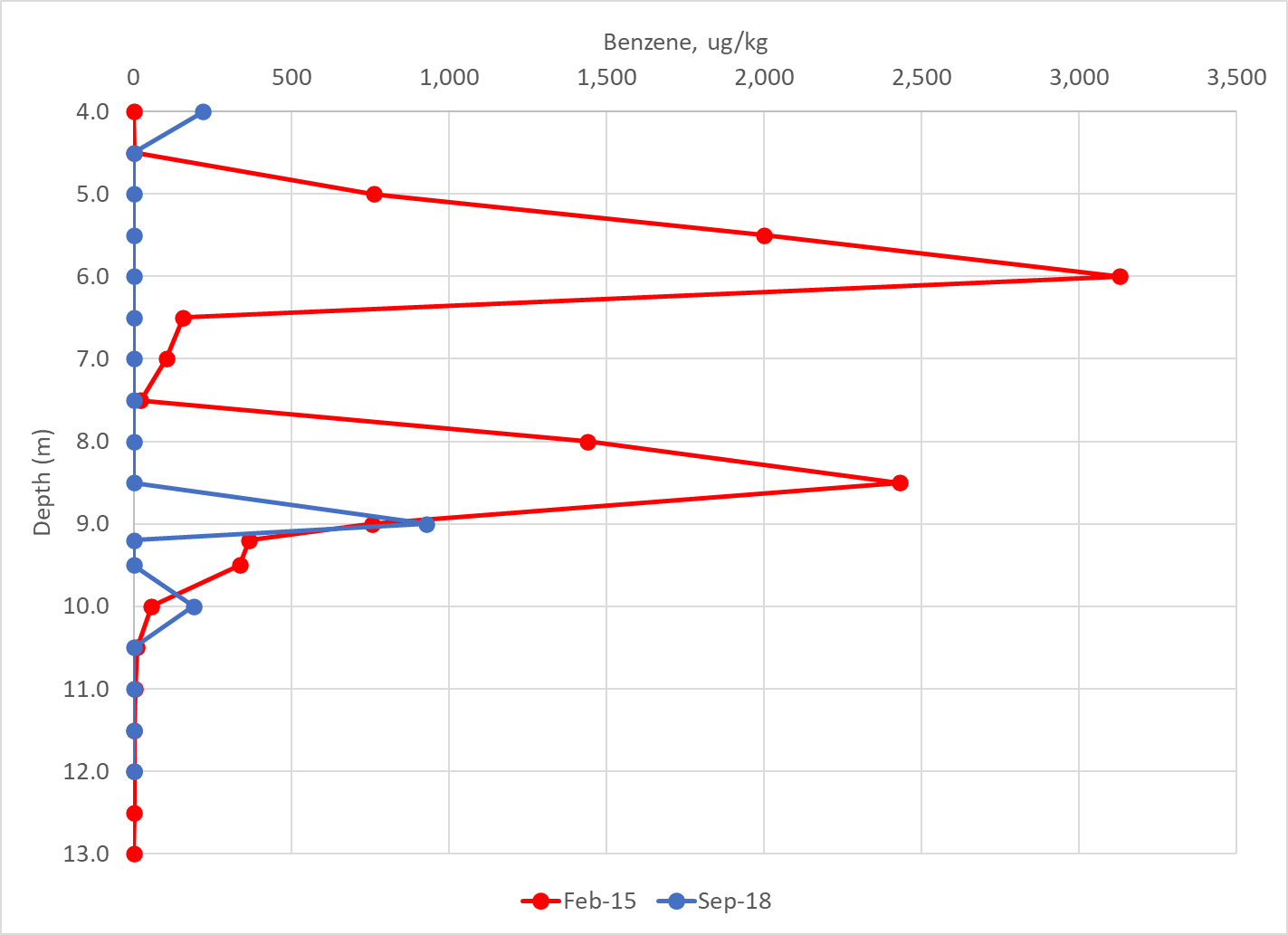Figure 3. Pre and Post Remediation Benzene Concentrations in Soil