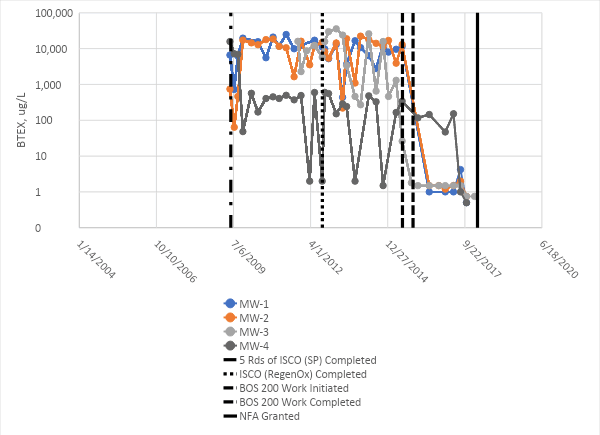 BTEX Concentrations v. Time