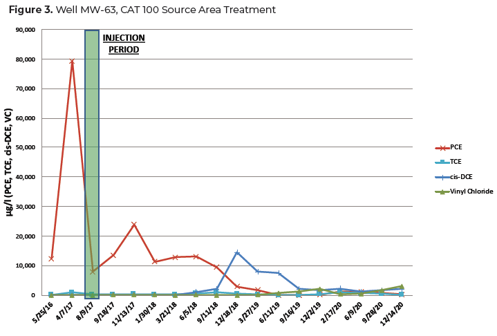 Figure 3. Well MW-63, CAT 100 Source Area Treatment